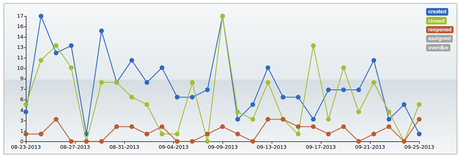 la gráfica refleja las preguntas recibidas, las que se han respondido y las que han necesitado posteriores aclaraciones.