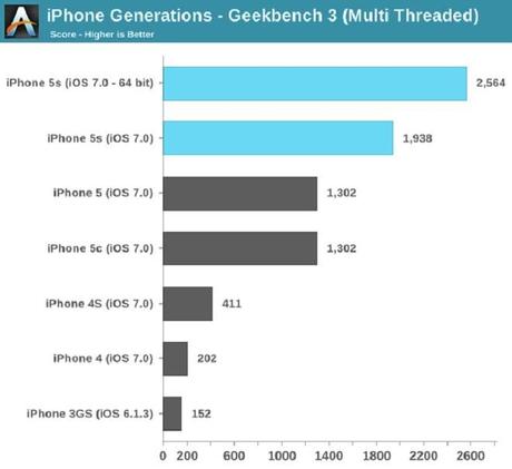 A7 - geekbench multi hilo