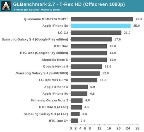 A7 - glbenchmark T-rex HD