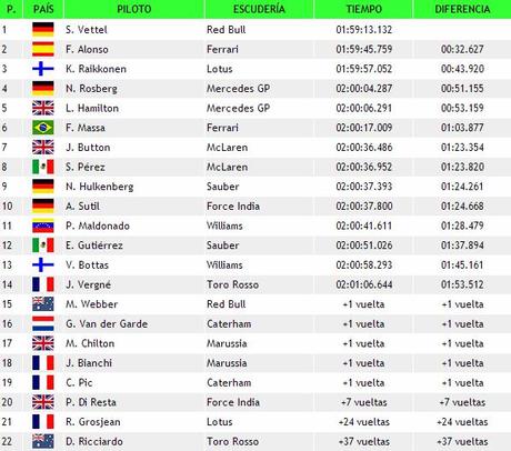 GP de Singapur: Carrera - Temporada 2013