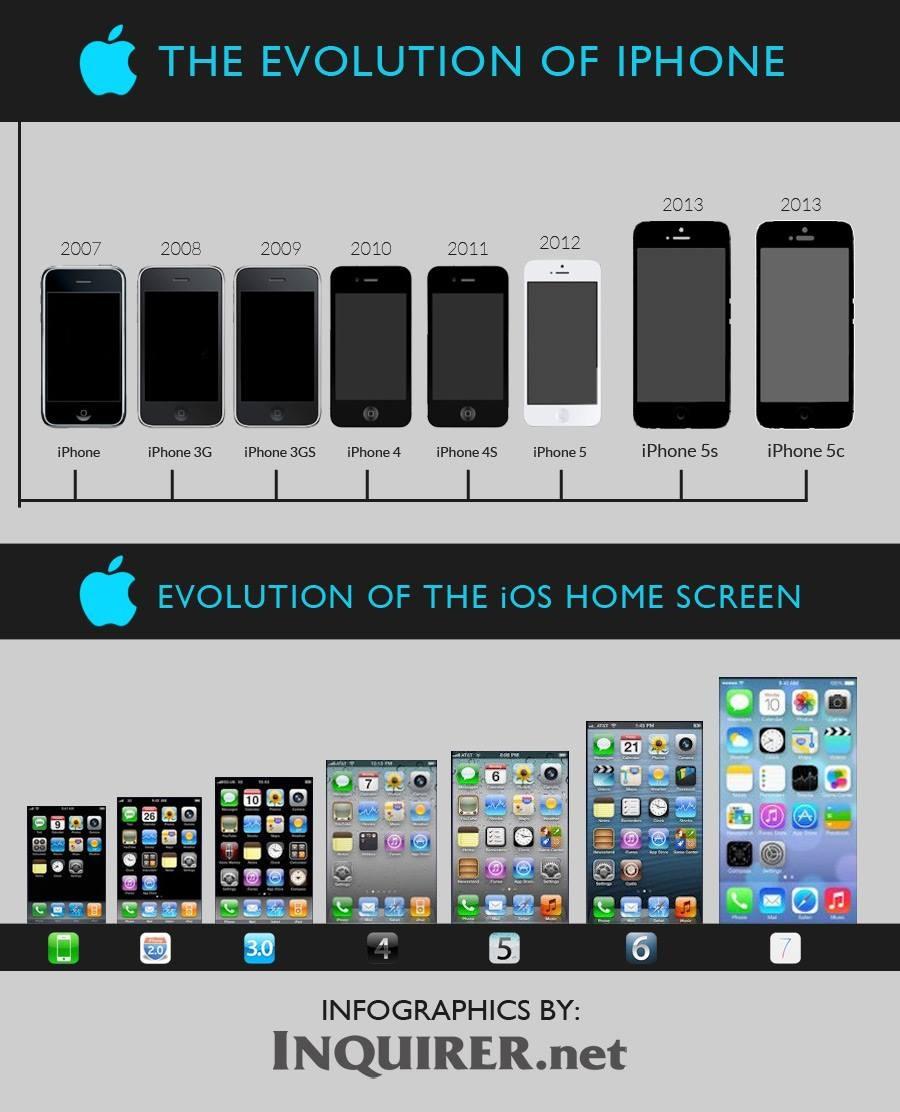 La evolución del iPhone e iOS #Infografía #Apple #Evolución #iOS #iPhone
