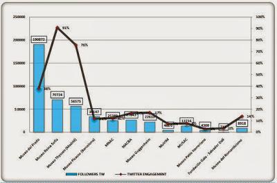 Análisis engagement museos en Twitter