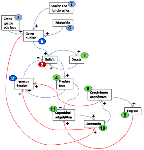 La dinámica del sistema socioeconómico en un contexto de crisis (II)