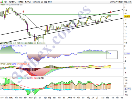repsol-sin-motivos-para-seguir-subiendo-semanal