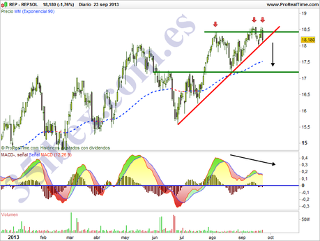 repsol-sin-motivos-para-seguir-subiendo