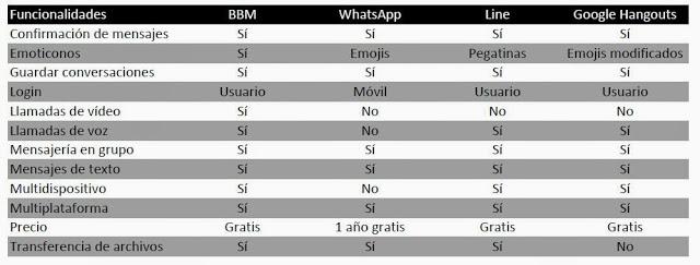 Comparando BlackBerry Messenger y WhatsApp