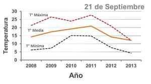 grafica de temperaturas maxima medias y minimas del 21 de septiembre