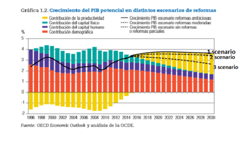 Expectativas de Crecimiento de México con las Reformas Estructurales