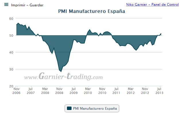 PMI Manufacturero ESPAÑA: Mejorando desde abr-2012, agosto marca un hito. Entramos en zona de Expansión de la economía