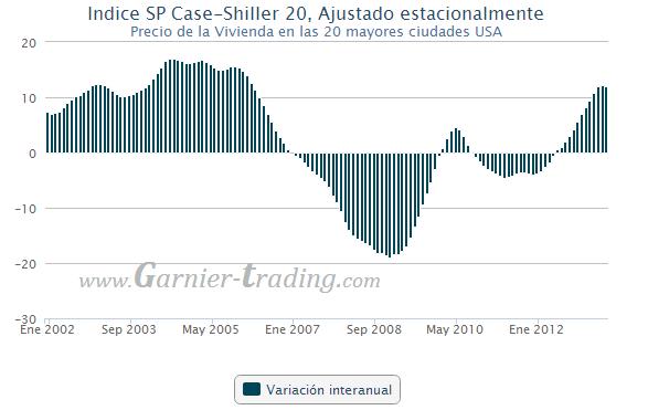 Indice SP Case-Shiller 20: Precio de la Vivienda en EEUU, sigue al alza, pero va perdiendo velocidad.