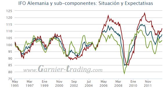 IFO, Clima empresarial en Alemania: ¿No debería subir con más fuerza ahora que vuelve la confianza?