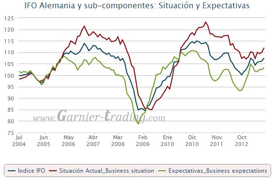 IFO, Clima empresarial en Alemania: ¿No debería subir con más fuerza ahora que vuelve la confianza?