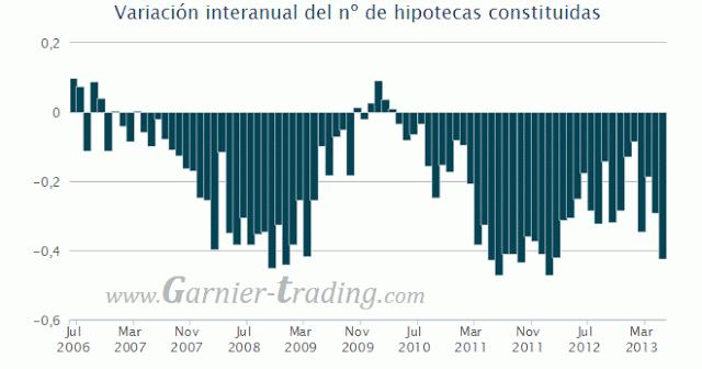 NUEVAS HIPOTECAS EN ESP: Fortísima caída del nº de nuevas hipotecas en junio (interanual) y peor aún en importe medio