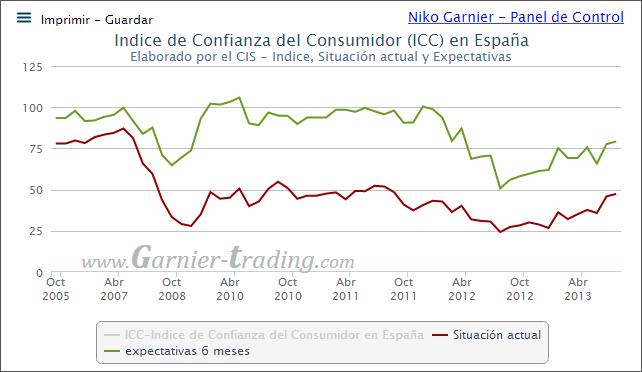 CONFIANZA DEL CONSUMIDOR EN ESPAÑA: Claros y sombras, el pesimismo retrocede tras 1 año alcista en bolsa