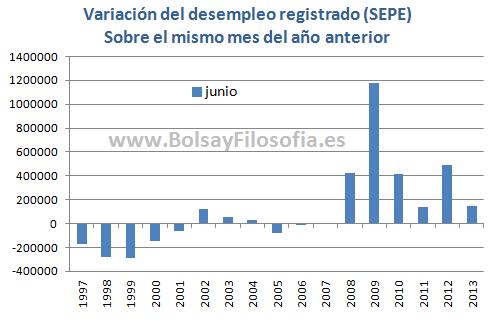 PARO EN ESPAÑA: Comparado con el mismo mes del año anterior, hay 148.000 parados más, +3,22%. Próx. meses clave
