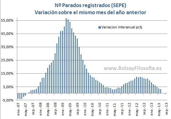 PARO EN ESPAÑA: Comparado con el mismo mes del año anterior, hay 148.000 parados más, +3,22%. Próx. meses clave