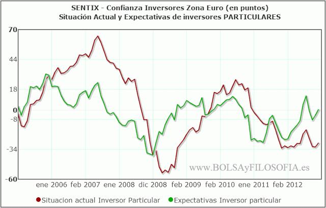 SENTIX Confianza inversores Zona euro: Ligero rebote. Siguen dominando expectativas de Institucionales