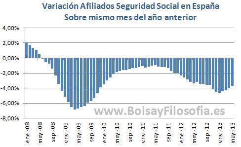 AFILIACIÓN A LA SEGURIDAD SOCIAL: mayor subida mensual desde 2007, y se suaviza el ritmo de caída interanual, pero...