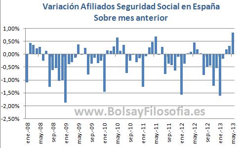 AFILIACIÓN A LA SEGURIDAD SOCIAL: mayor subida mensual desde 2007, y se suaviza el ritmo de caída interanual, pero...