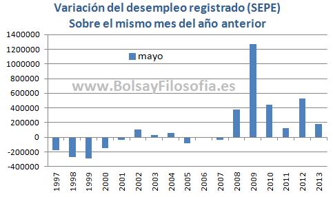 PARO ESPAÑA: La diferencia entre comparar MAYO 2013 con abril 2013 (-98.000) ó con mayo 2012 (+176.000)