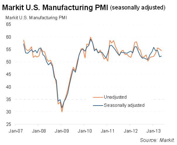 Actividad Manufacturera en EEUU: El ISM entra en contracción (49 puntos), el PMI de Markit sigue en expansión, con algún pero