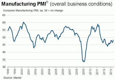 PMIs en Europa: La actividad económica sigue en contracción, pero a menor ritmo. La recuperación sigue siendo muy lenta