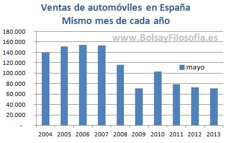 VENTAS DE COCHES EN ESPAÑA: Tras subir un 10% en abril, caen sólo un 2% en mayo. ¿Suelo? Pues podría ser...