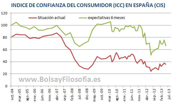 El índice de confianza del consumidor en España: el ICC cae 6 puntos en mayo, el sub-índice de expectativas casi 10.