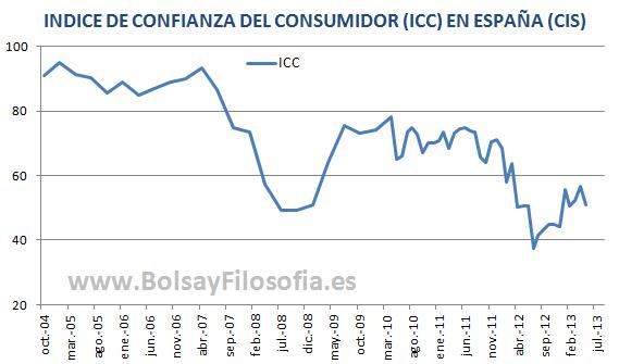 El índice de confianza del consumidor en España: el ICC cae 6 puntos en mayo, el sub-índice de expectativas casi 10.