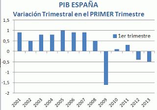 El PIB en España: por ahora, ni rastro de esa esperada recuperación (aunque se trata de un indicador muy retrasado)