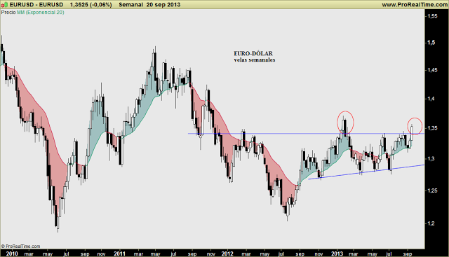 EUR-USD: Uno de los efectos de la sorpresa de la FED, el euro supera resistencia. ¿Bueno ó malo?