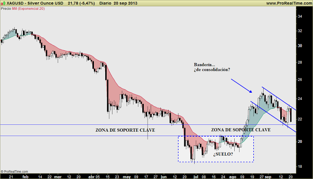 ORO y PLATA: Ahora ya no lo veo tan claro... pero espero que el mercado decida. Soportes frente a Banderín