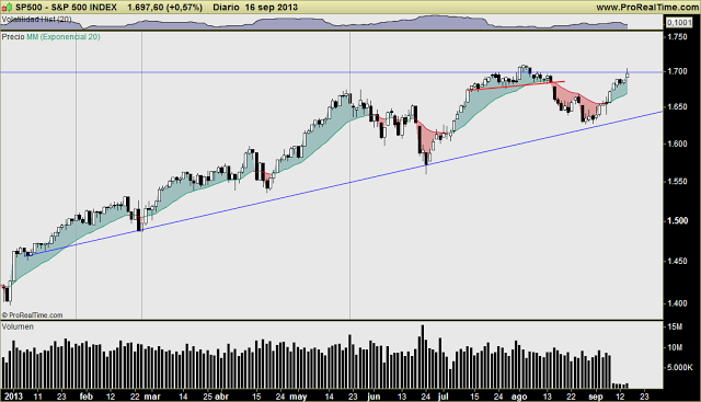 SP500 y RUSSELL2000: ¿Doble techo en EEUU? Hay que ser cauto y no anticipar, pero ahí está la figura...