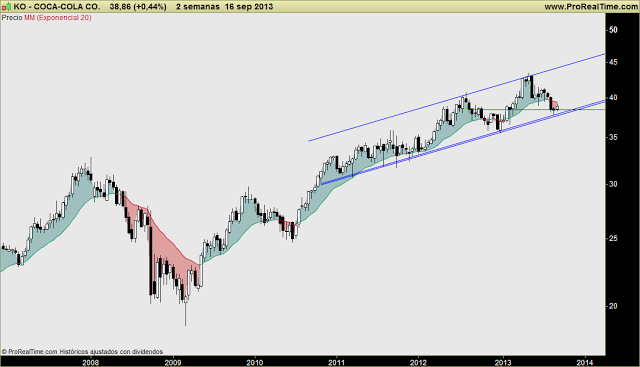 COCA-COLA: apoyo en directriz alcista de MP, y pequeña señal de compra a CP. ¿Nos subimos al tren?