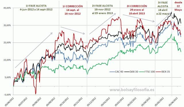 ESTRUCTURA DEL CICLO ALCISTA: Comparativa índices, me sorprende la debilidad del FTSE a LP