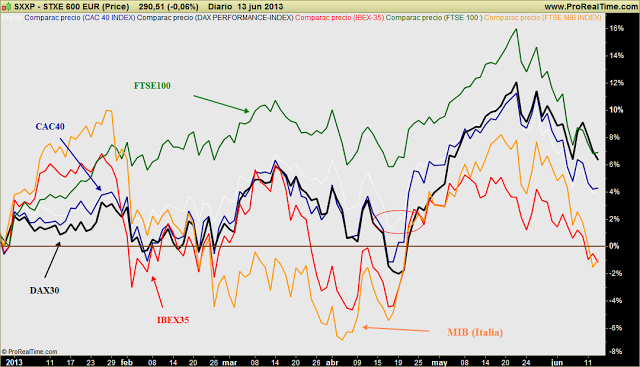 IBEX y MIB: únicos entre los 5 grandes europeos a los que la fase correctiva ha metido en rojo en 2013