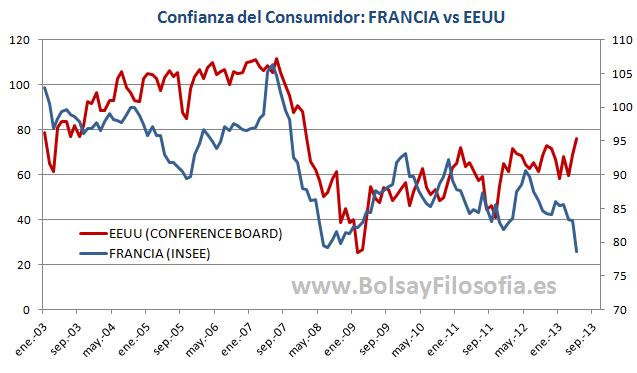 ¿Qué está pasando? Confianza del consumidor en Francia y EEUU divergen totalmente: Gráf chocante