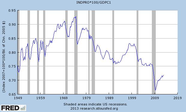 Parece que la Producción Industrial está perdiendo peso en el PIB USA: del 90 al 70% en 40 años