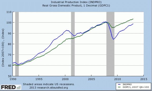 Evolución comparada de la Producción Industrial y el PIB en EEUU: La prod. ind. pierde fuelle...