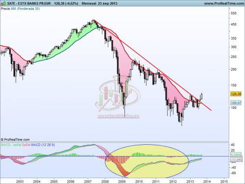 Análisis técnico sector bancario europeo mensual a 24 de septiembre de 2013