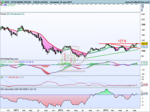Análisis técnico sector bancario europeo a 24 de septiembre de 2013