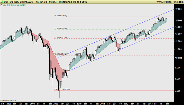 DOW JONES INDUSTRIAL: ¿Doble techo? Sí, lo sé, es mucho anticipar y quizá mi enfoque está sesgado, pero...