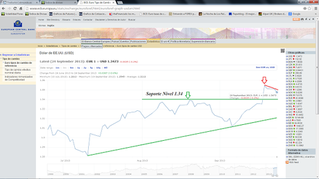 EUR/USD... Los Toros  retroceden hasta el entorno del Soporte Nivel 1.3450...