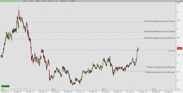 NH Hoteles: verticalidad en la subida