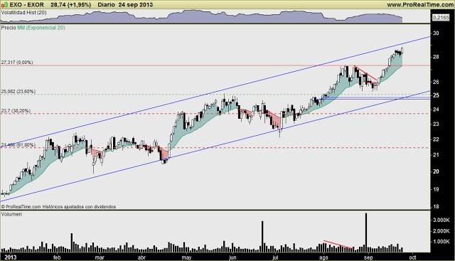 EXOR cierra en máximos históricos: uno de mis valores fetiche, en subida libre... y en techo del canal. ¿Momento de cerrar?
