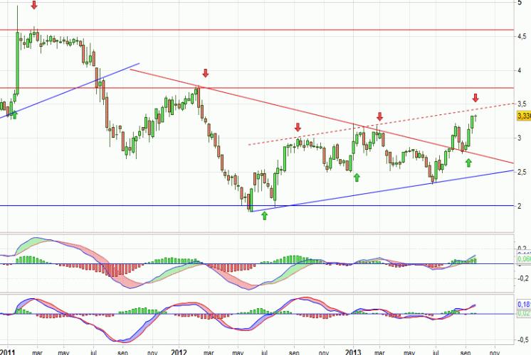 Análisis gráfico del valor analizado