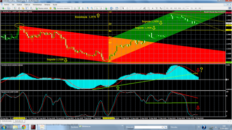 EUR/USD... Tensiones en el Corto Plazo...