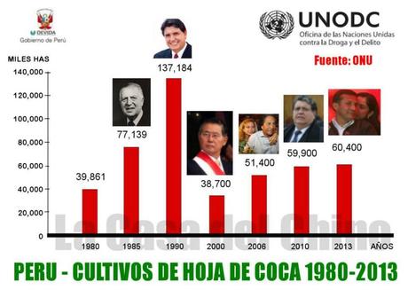 ¿SABÍAS QUE DURANTE EL GOBIERNO DEL PRESIDENTE ALBERTO FUJIMORI SE ERRADICARON MÁS CULTIVOS DE COCA QUE DURANTE NINGÚN OTRO GOBIERNO? estadisticas cultivos de coca
