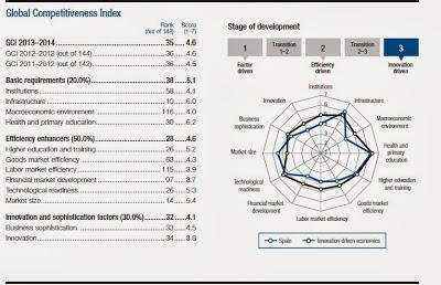 The Global Competitiveness Report 2013-2014. Spain