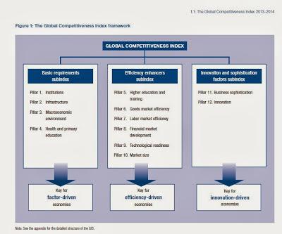 The Global Competitiveness Report 2013-2014. Spain